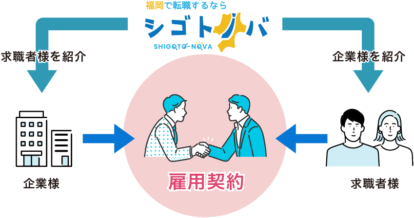 ニーズにマッチした、最適な人材をご紹介いたします。